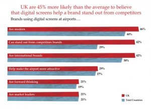 The study found that British airports and their passengers are more accustomed and receptive to digital media propositions