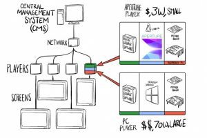 Silver Curve estimates that a combination of Raspberry Pi and Aperture could save a customer £675 compared to a PC-based solution